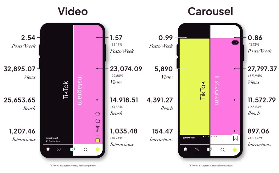 Save Rate su Instagram. TikTok Vs Instagram 